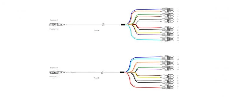 MPO-MTP-duplex-LC-SC-fanout-connector-Type A- Straight connection & Type B- Cross connection