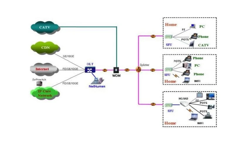 FTTH typical network structure FTTH typical network structure