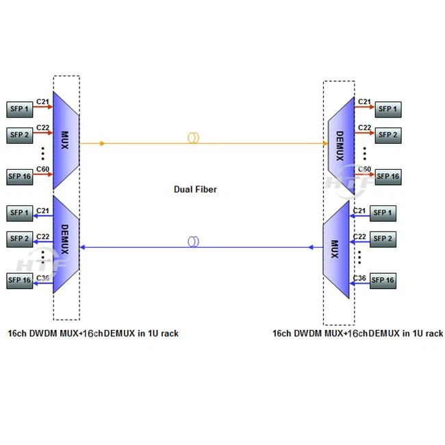 Dual Fiber 16ch DWDM mux demux