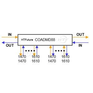 Optical Add Drop Dual Fiber tvíhliða