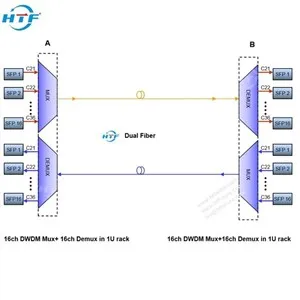fjarskipta 16CH DWDM margfaldari Mux / Demux lausn C27-C42